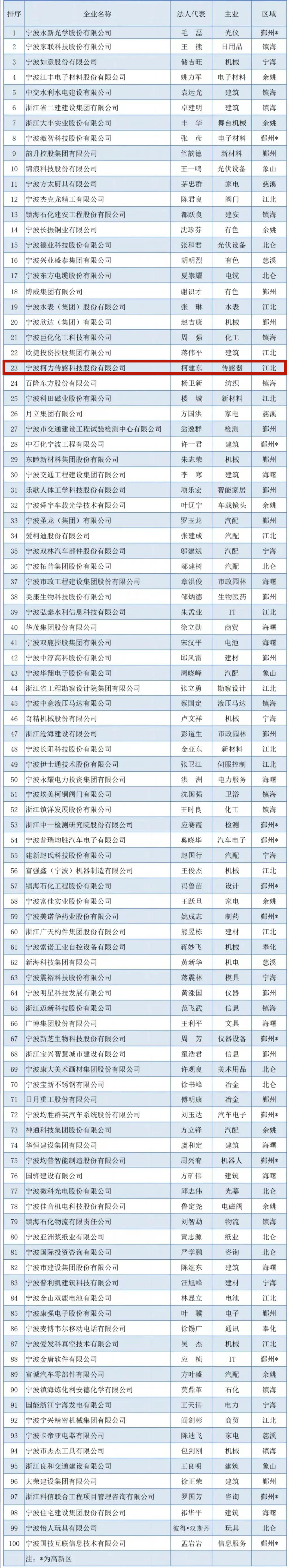 2023寧波企業(yè)百?gòu)?qiáng)榜出爐！柯力傳感榮登競(jìng)爭(zhēng)力企業(yè)百?gòu)?qiáng)榜單！